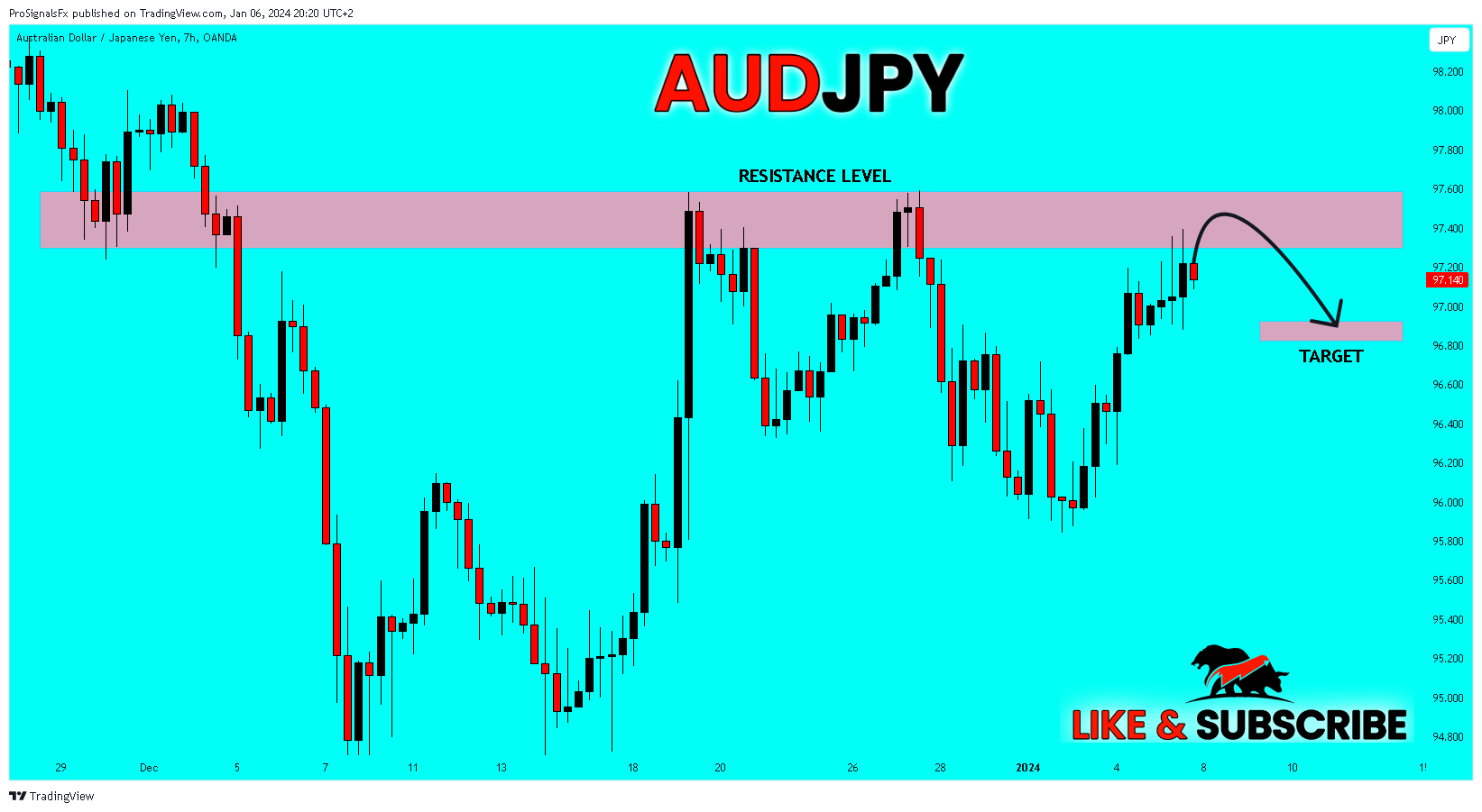 OANDA:AUDJPY Chart Image by ProSignalsFx