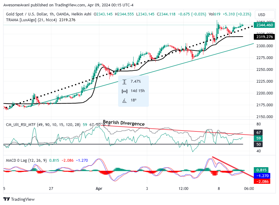 OANDA:XAUUSD Chart Image by AwesomeAvani