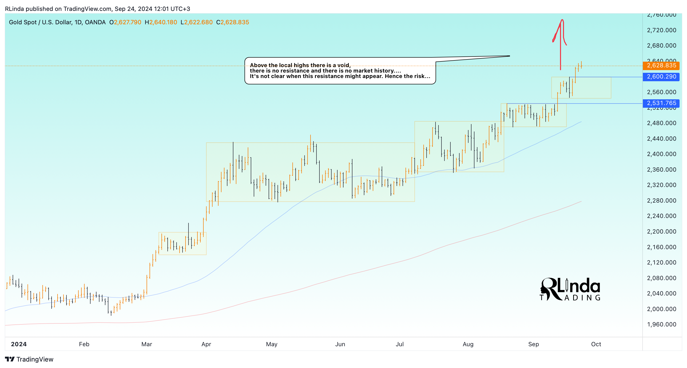 OANDA:XAUUSD Chart Image by RLinda