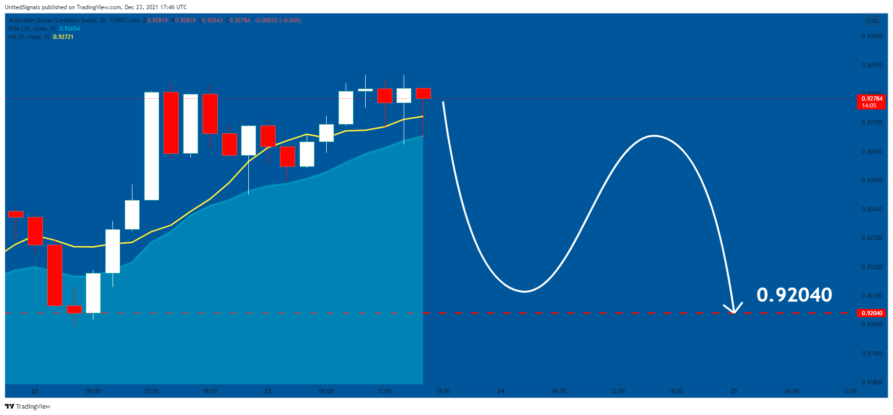 FOREXCOM:AUDCAD Chart Image by UnitedSignals