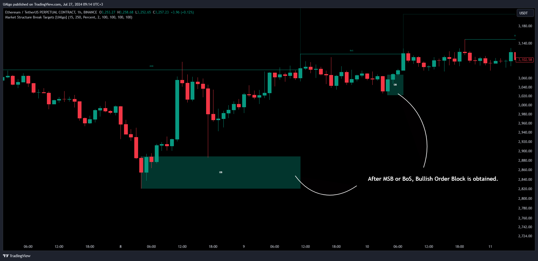 BINANCE:ETHUSDT.P Chart Image by UAlgo