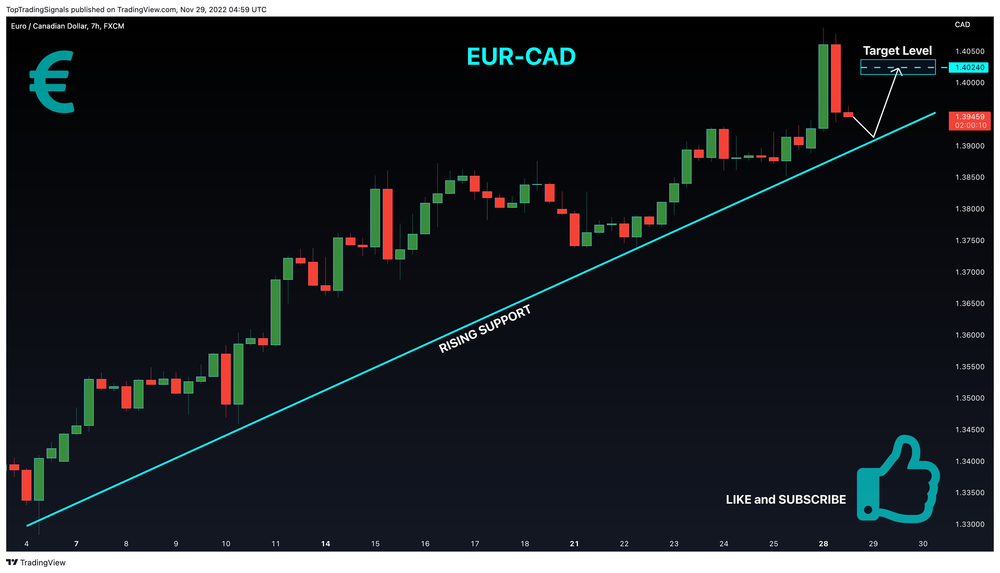 FX:EURCAD Chart Image by TopTradingSignals