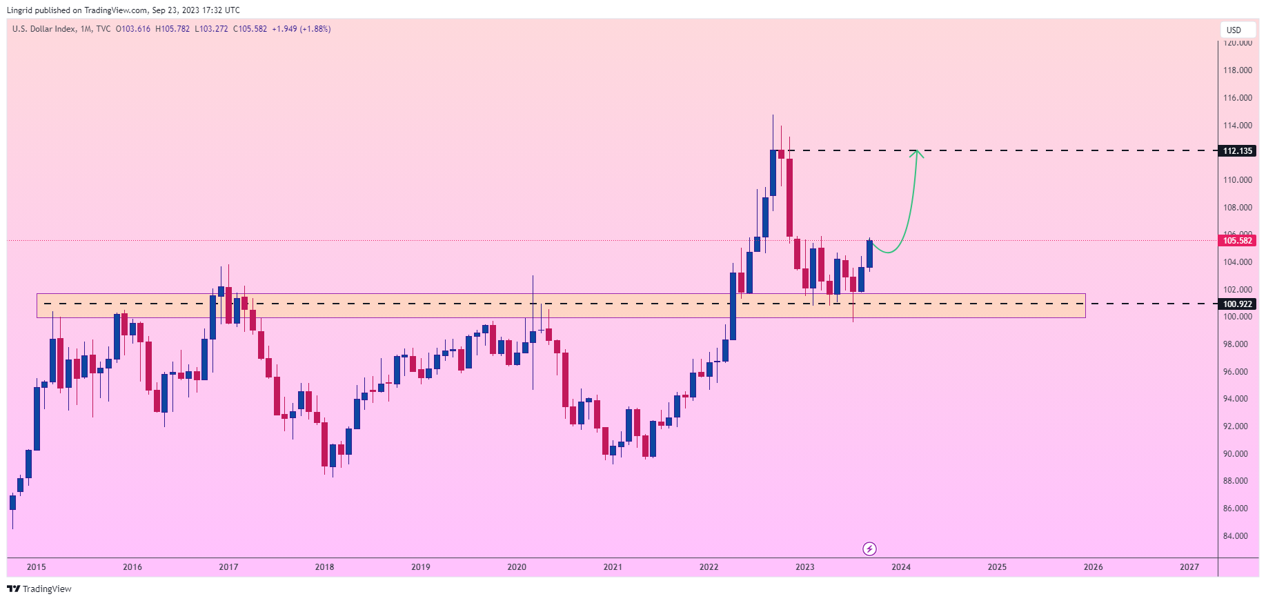 TVC:DXY Chart Image by Lingrid