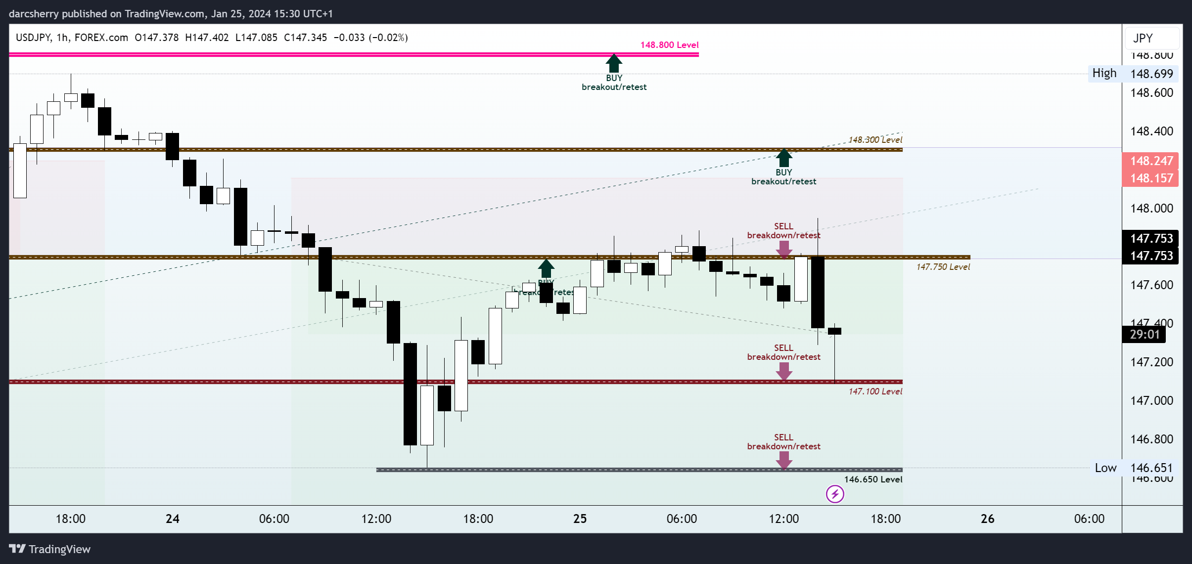 FOREXCOM:USDJPY Chart Image by darcsherry