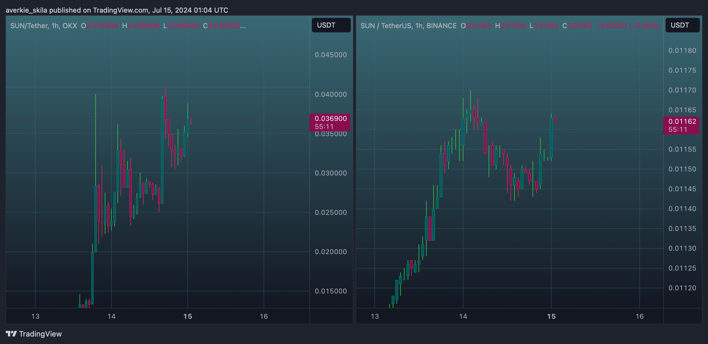 BINANCE:SUNUSDT Chart Image by averkie_skila