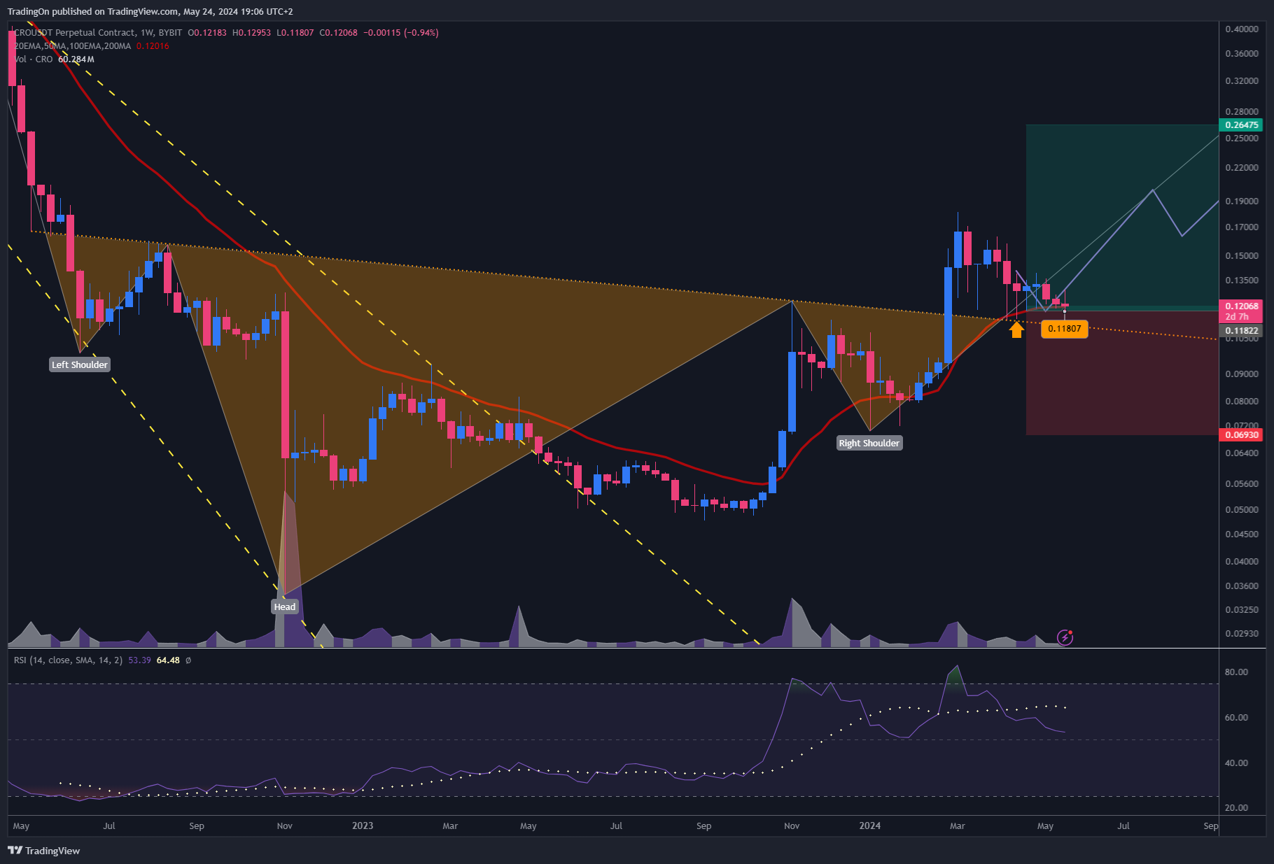 BYBIT:CROUSDT.P Chart Image by TradingOn