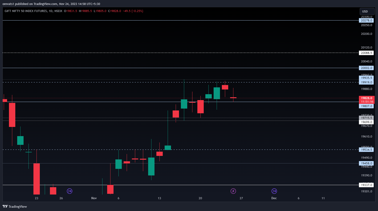 NSEIX:NIFTY1! Chart Image by omvats1
