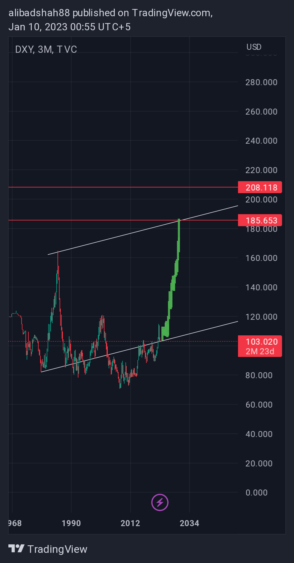 TVC:DXY Chart Image by alibadshah88