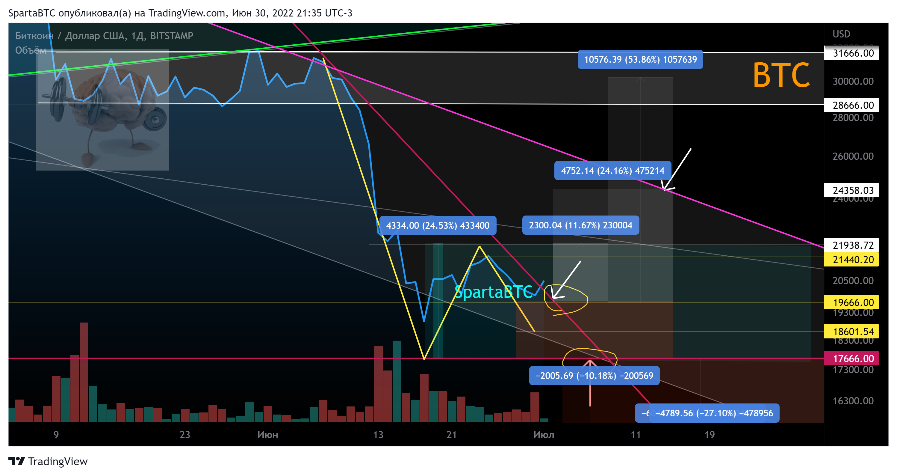 BITSTAMP:BTCUSD Chart Image by SpartaBTC
