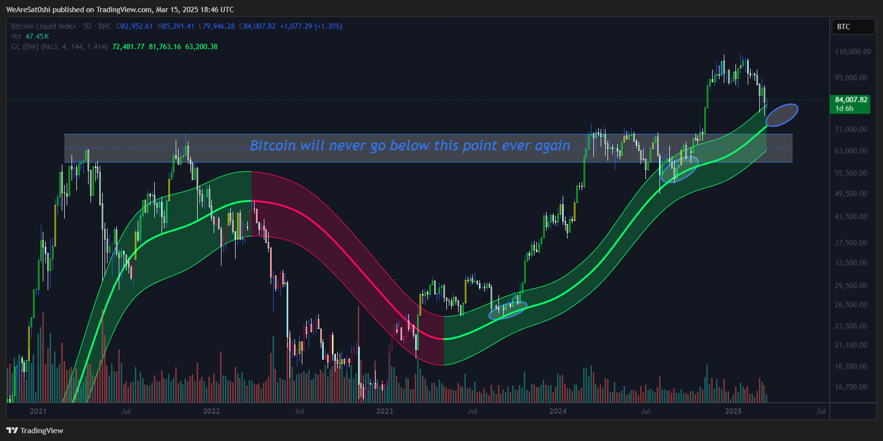 BNC:BLX Chart Image by WeAreSat0shi