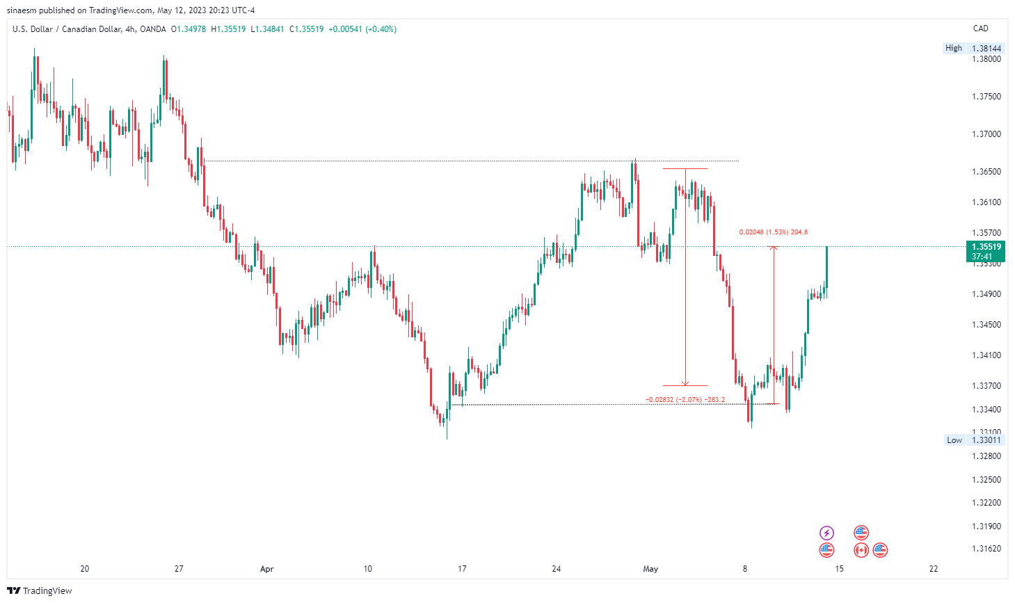 OANDA:USDCAD Chart Image by sinaesm