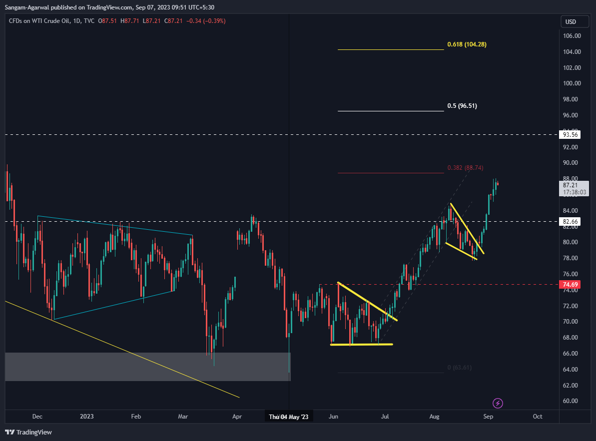 TVC:USOIL Chart Image by Sangam-Agarwal