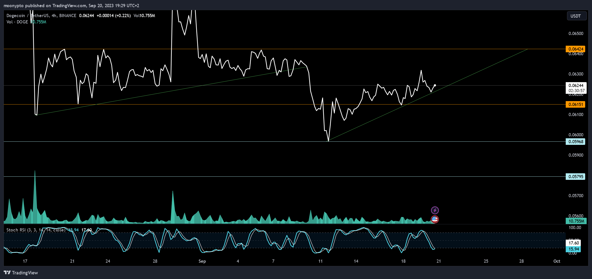 BINANCE:DOGEUSDT Chart Image by moonypto