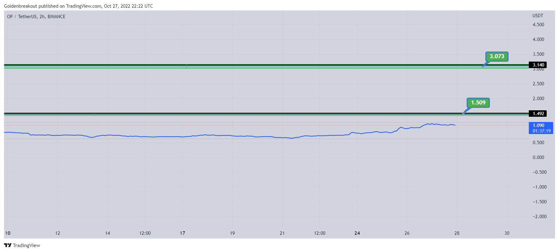 BINANCE:OPUSDT Chart Image by Goldenbreakout