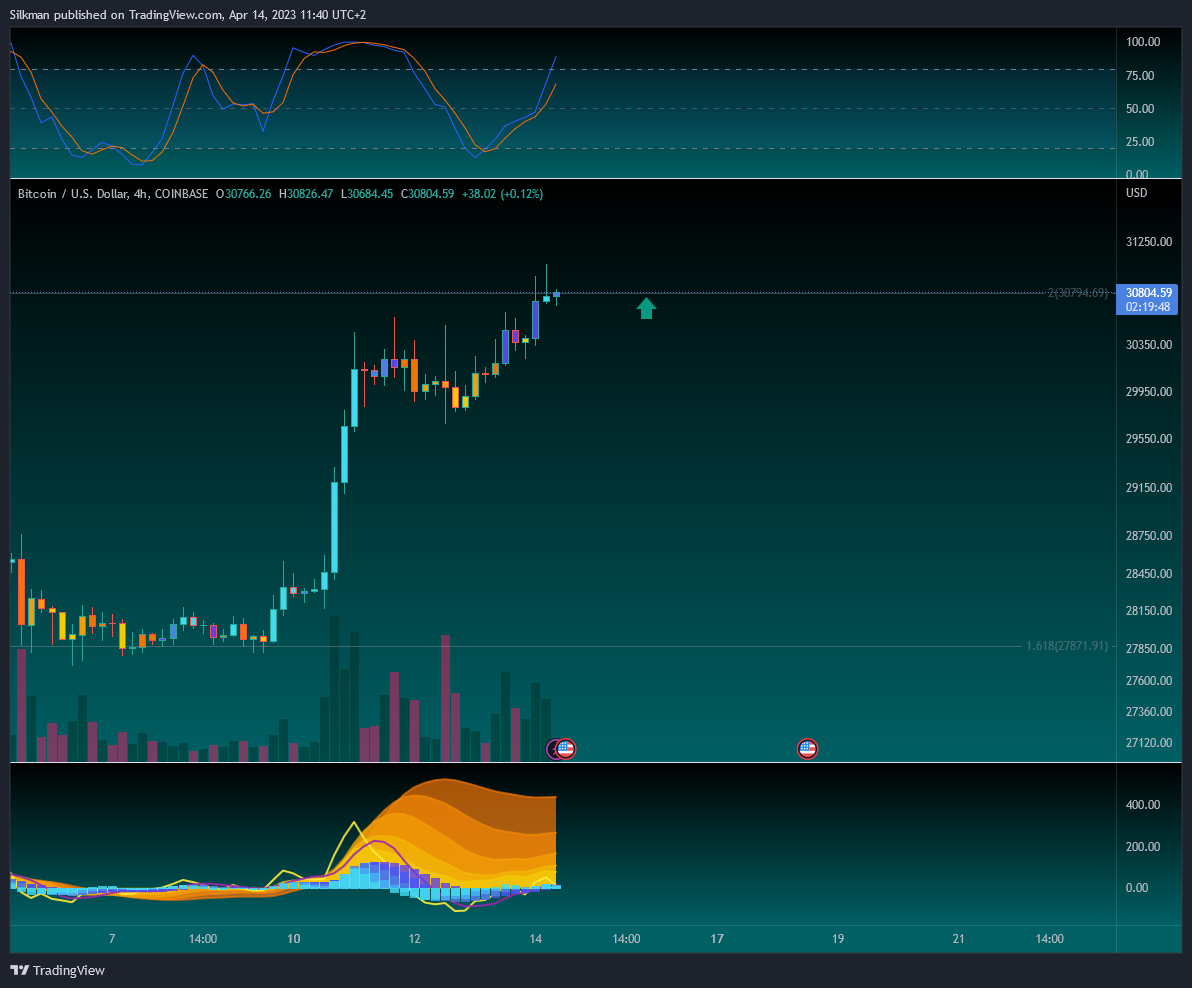 COINBASE:BTCUSD Chart Image by Silkman