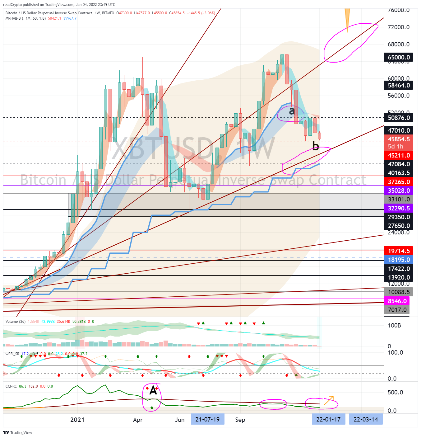 BITMEX:XBTUSD Chart Image by readCrypto