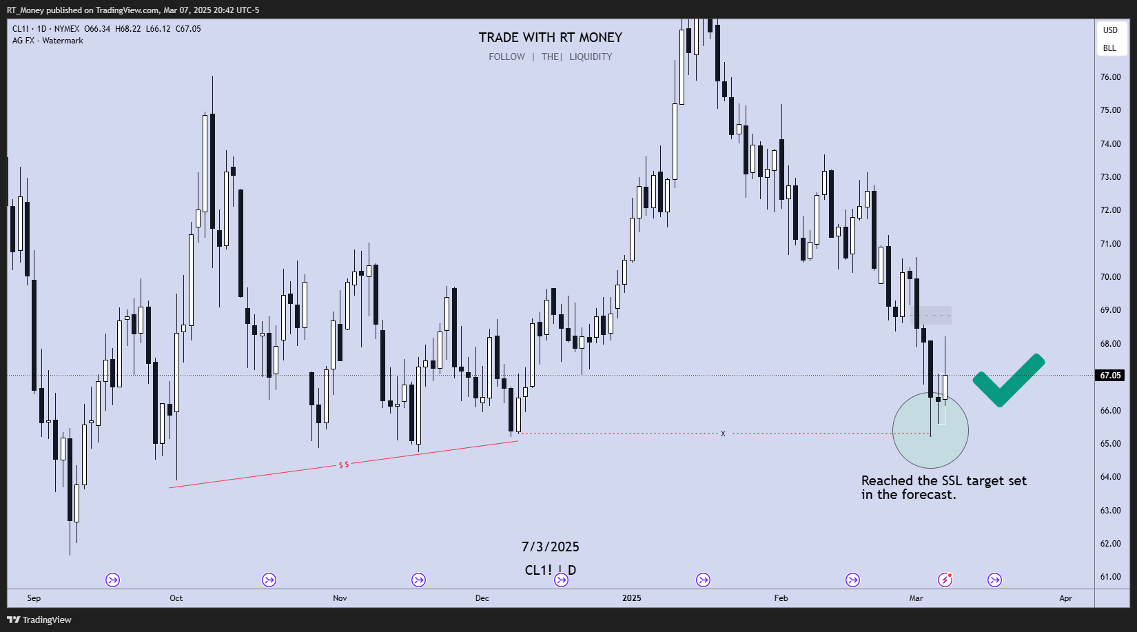 NYMEX:CL1! Chart Image by RT_Money