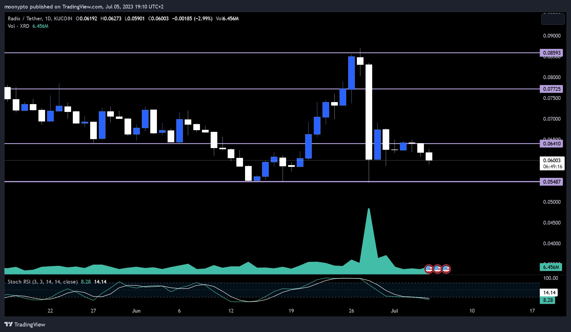 KUCOIN:XRDUSDT Chart Image by moonypto