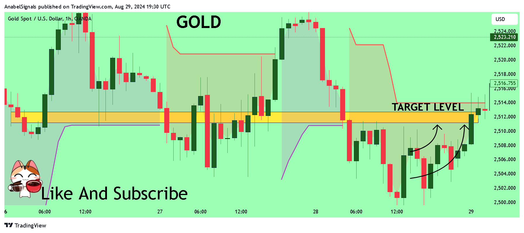 OANDA:XAUUSD Chart Image by AnabelSignals