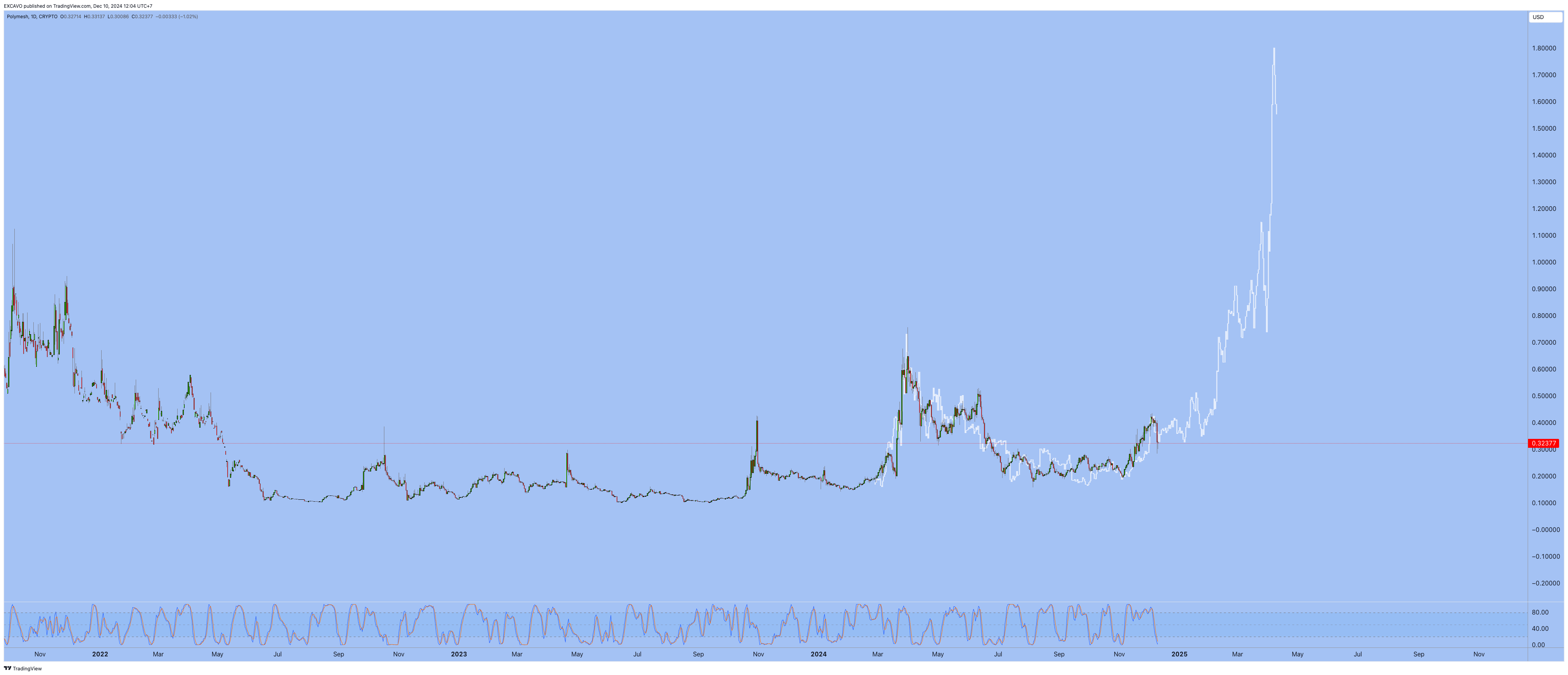 CRYPTO:POLYXUSD Chart Image by EXCAVO