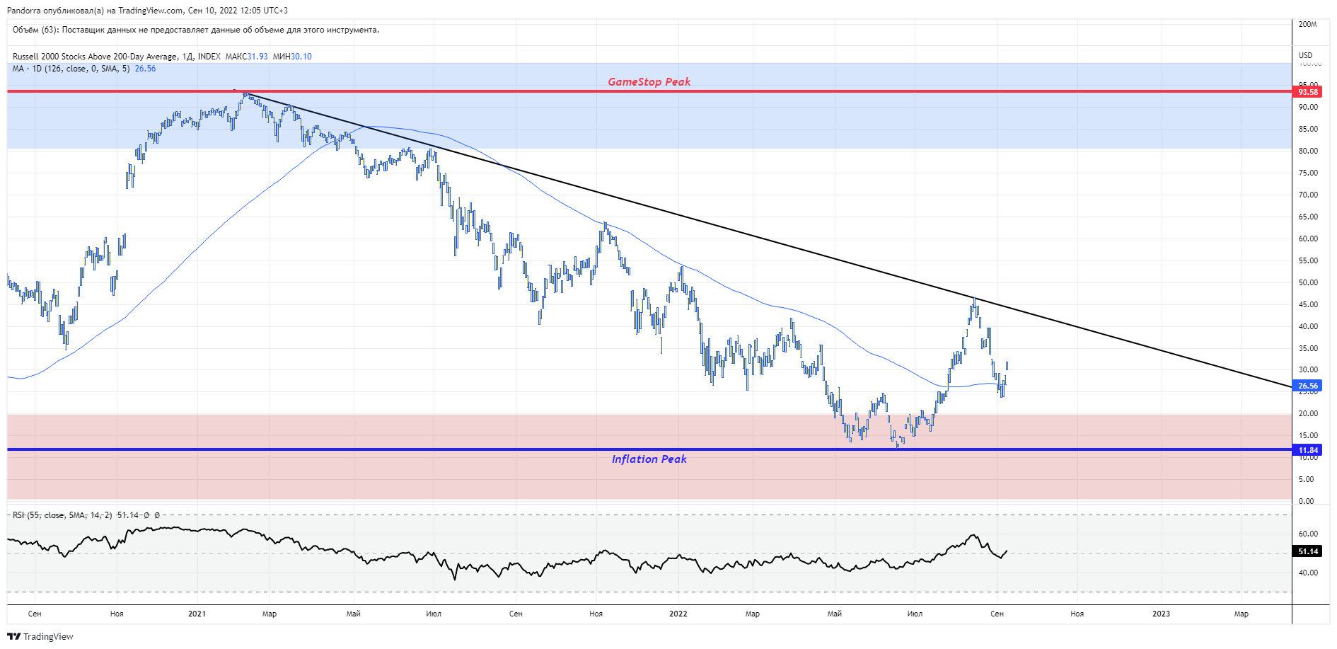 INDEX:R2TH Chart Image by PandorraResearch