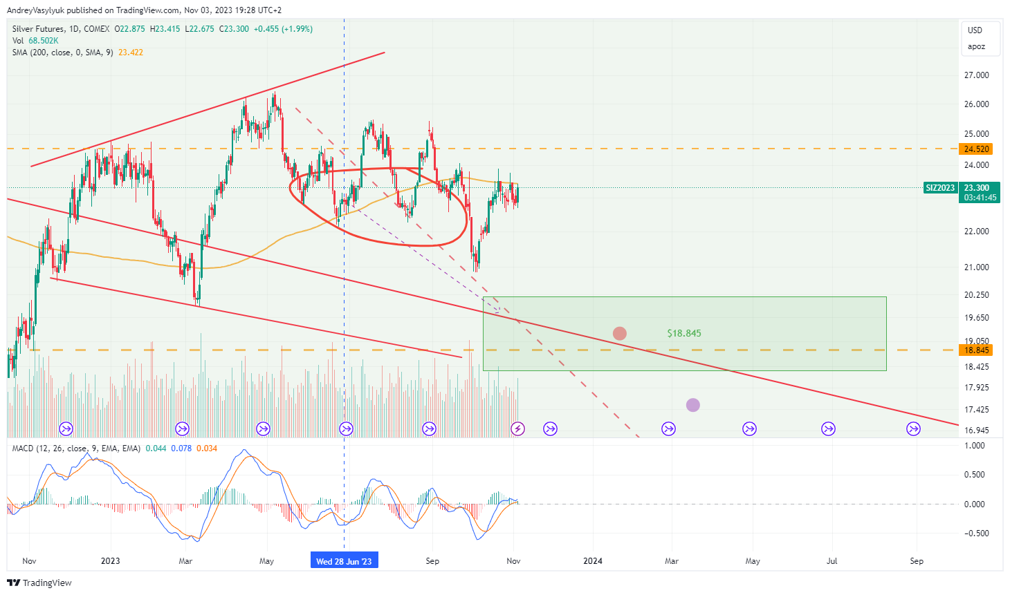 COMEX_DL:SI1! Chart Image by AndreyVasylyuk