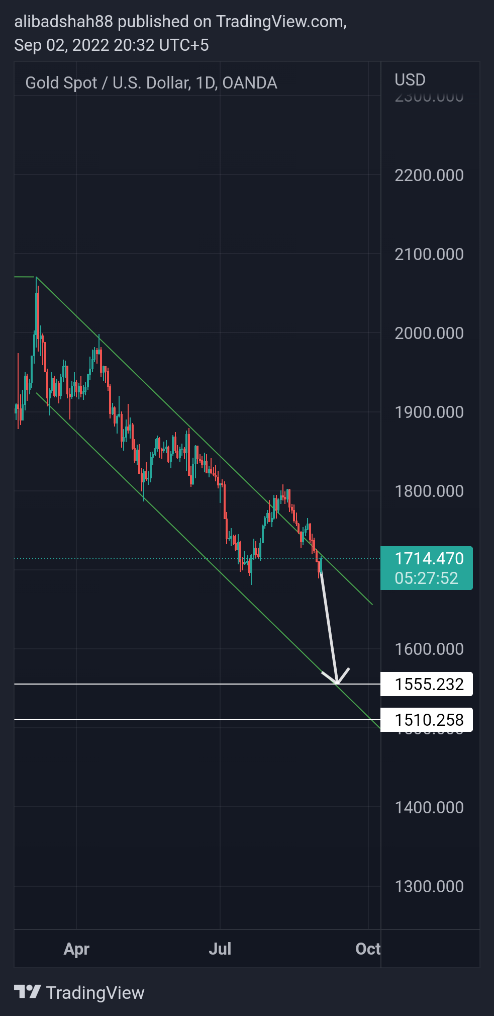 OANDA:XAUUSD Chart Image by alibadshah88