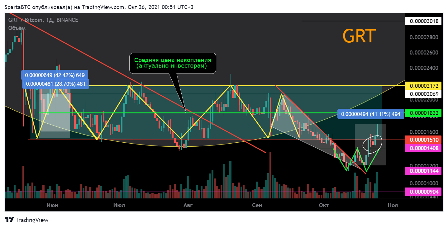 BINANCE:GRTBTC Chart Image by SpartaBTC