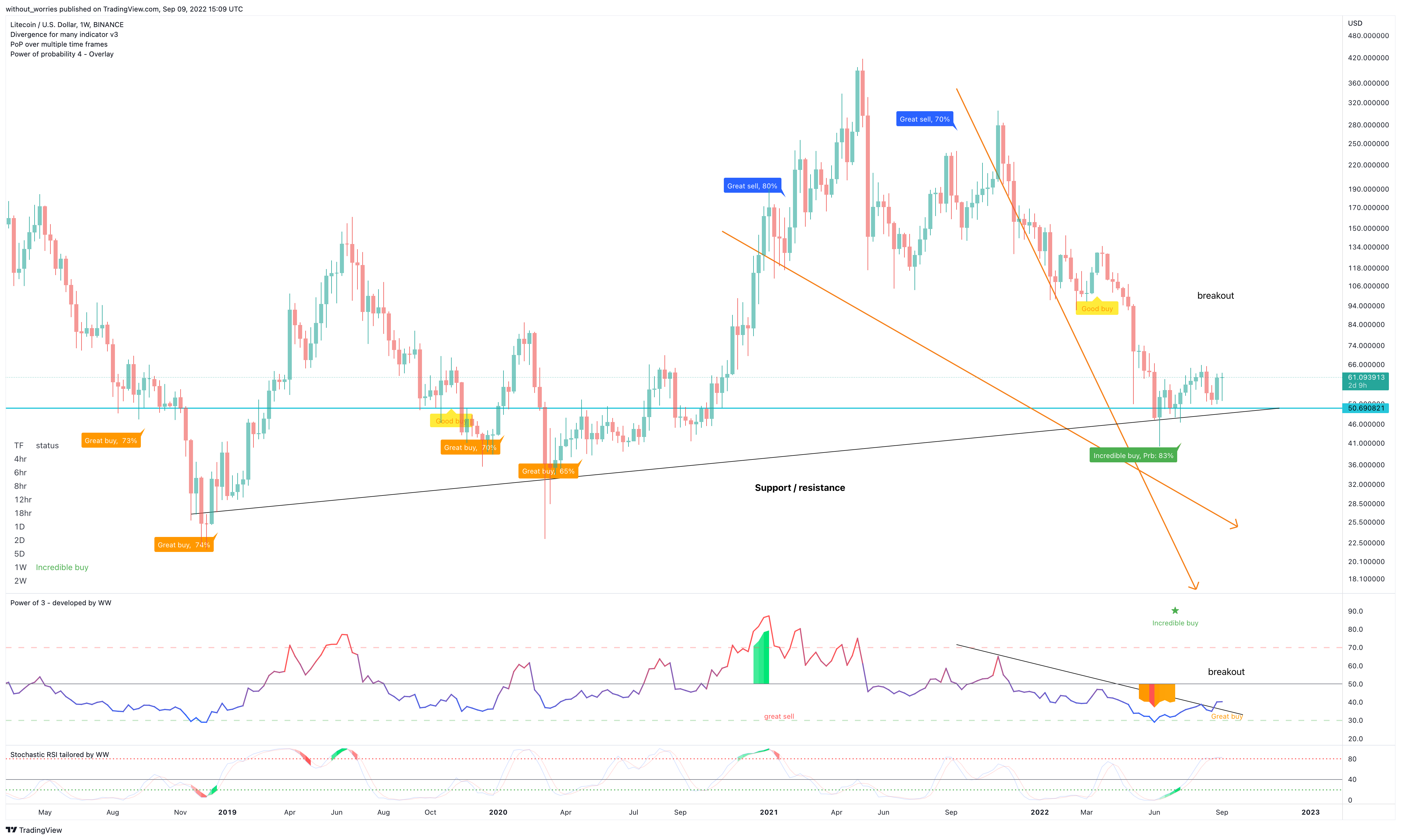 BINANCE:LTCUSD Chart Image by without_worries