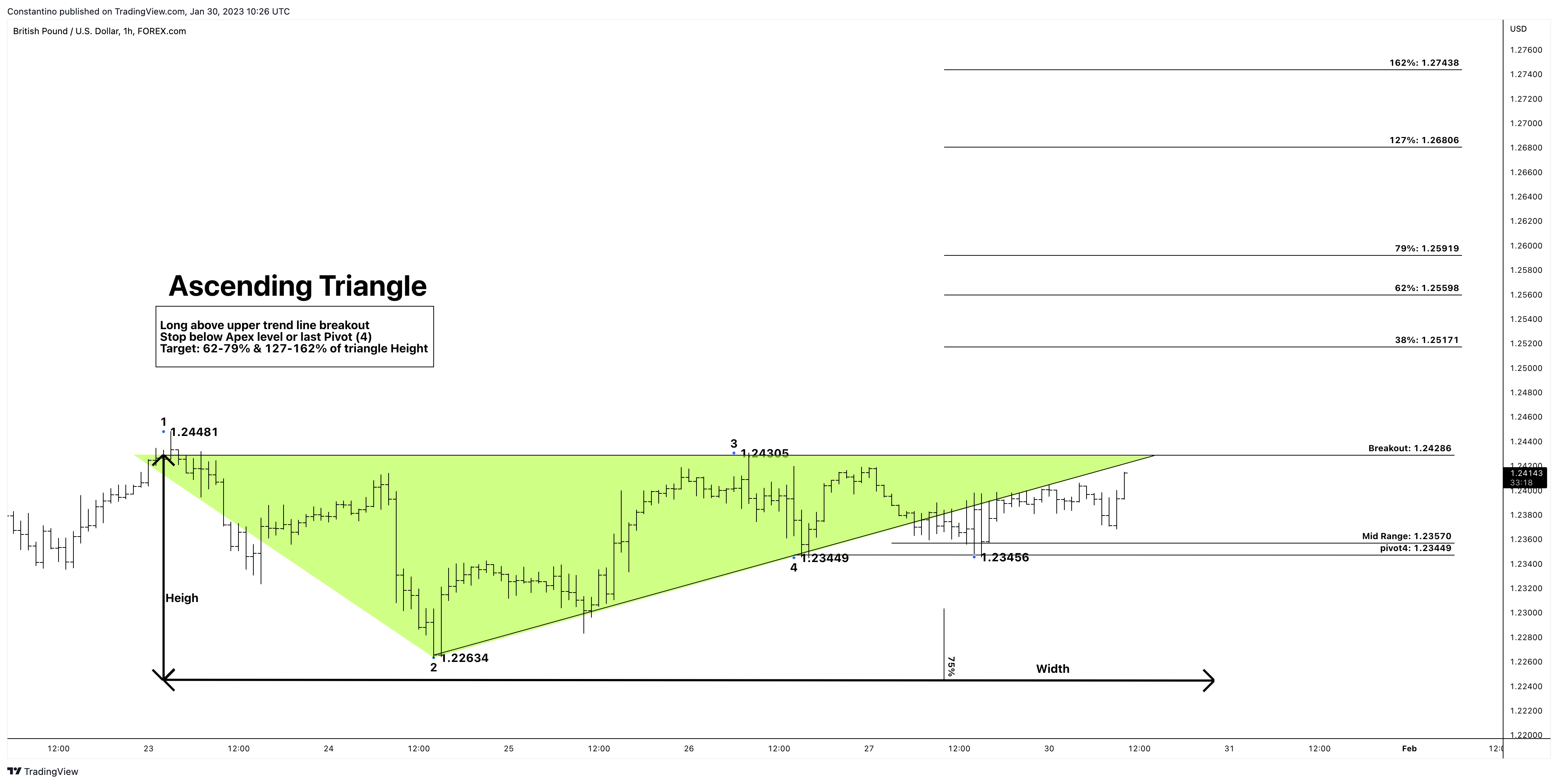 FOREXCOM:GBPUSD Chart Image by TradeChartPatternsLikeThePros
