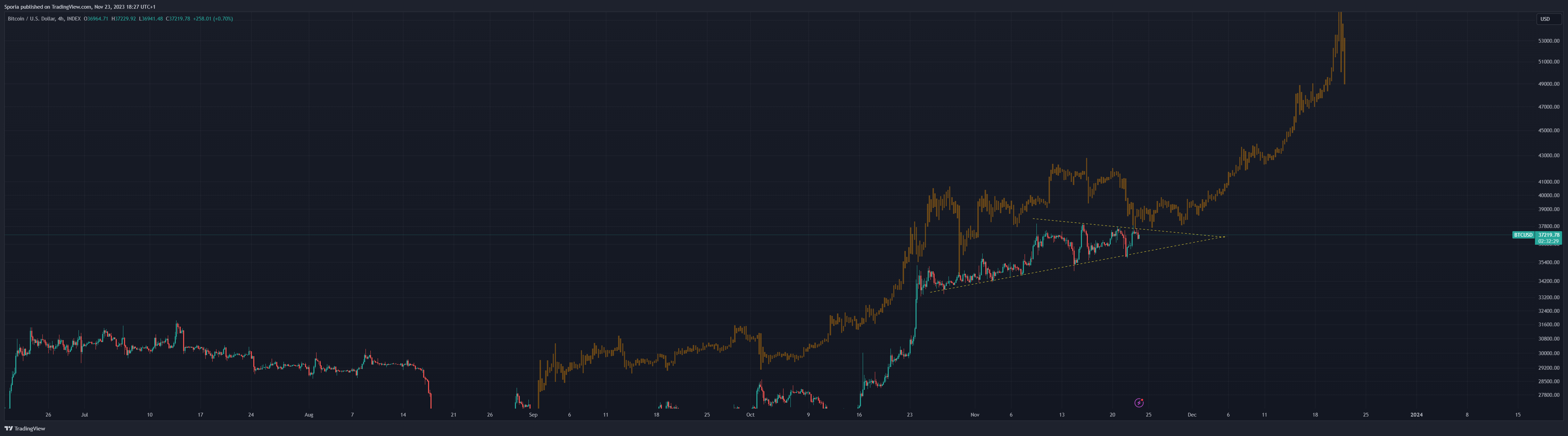 INDEX:BTCUSD Chart Image by Sporia