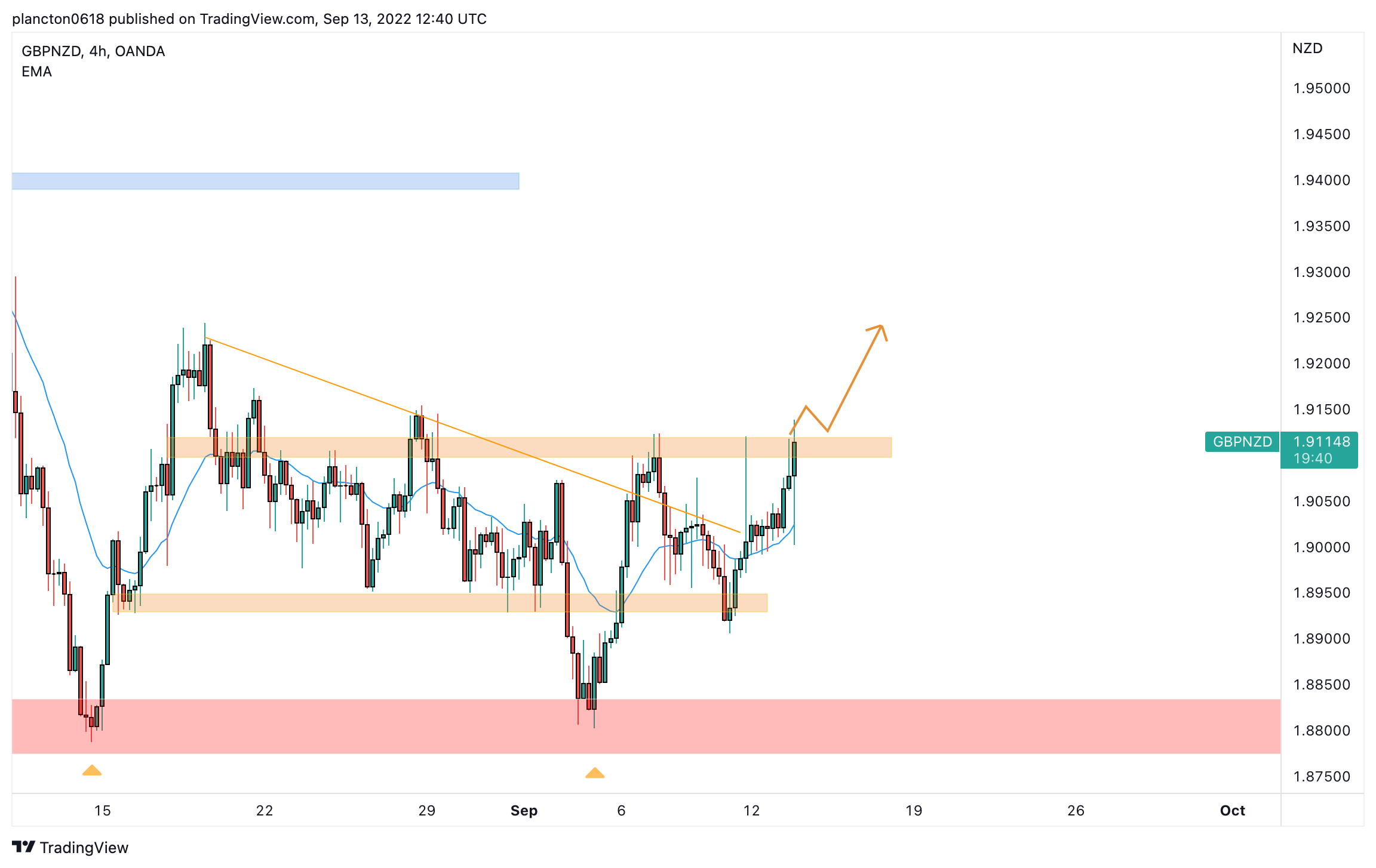 OANDA:GBPNZD Chart Image by InkyGrip