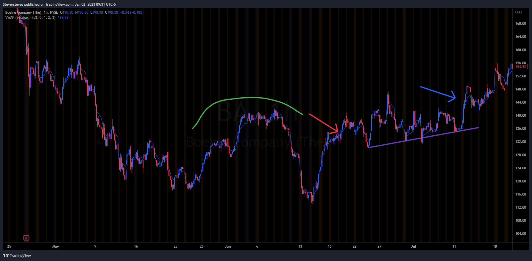 NYSE:BA Chart Image by Steversteves