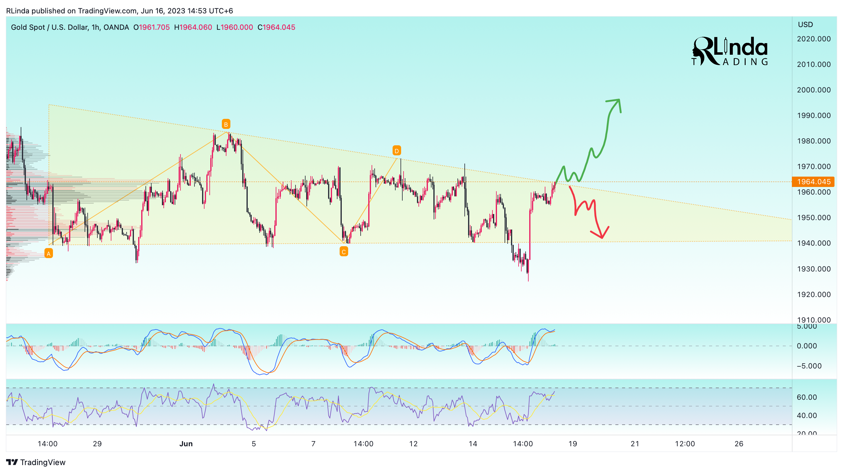 OANDA:XAUUSD Chart Image by RLinda