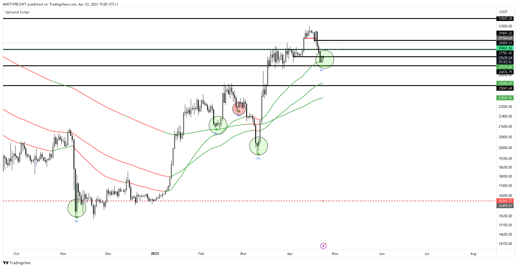 BINANCE:BTCUSDT Chart Image by LuxTradeVenture