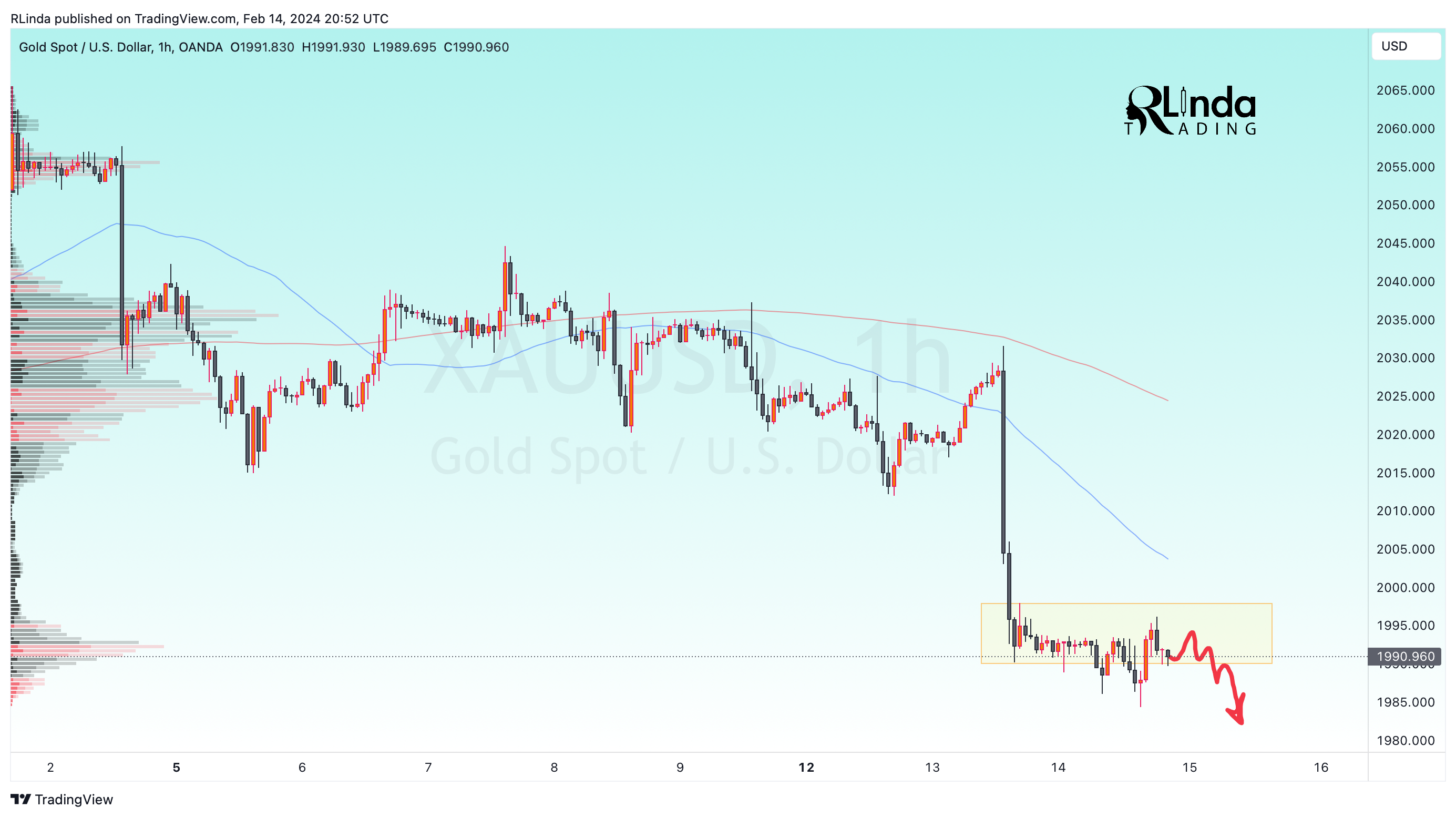 OANDA:XAUUSD Chart Image by RLinda