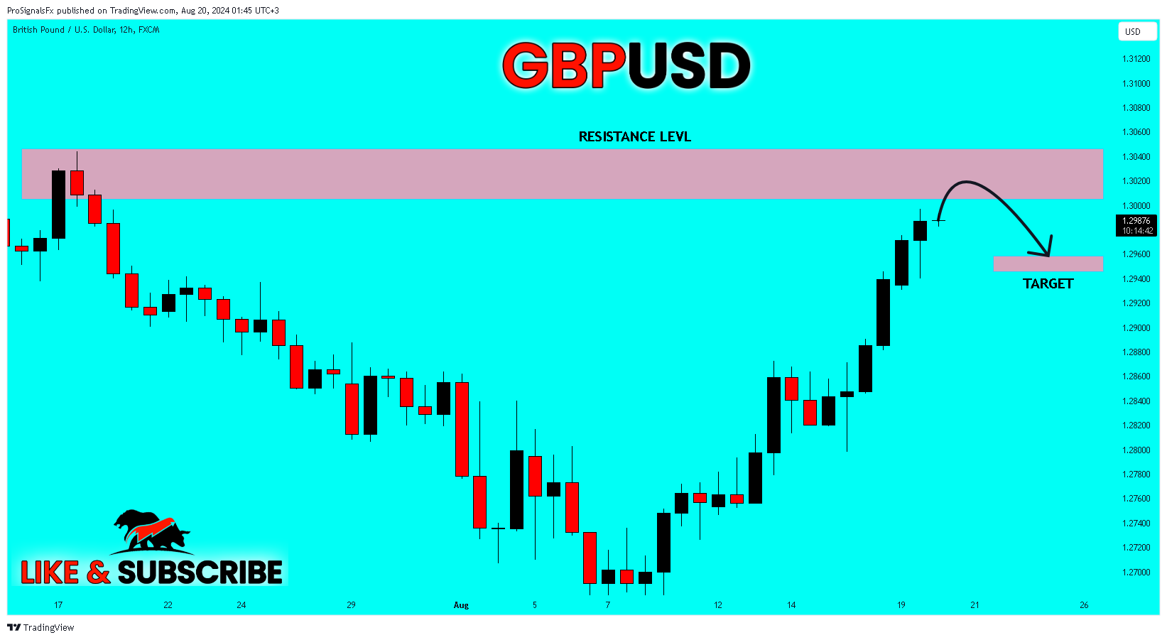 FX:GBPUSD Chart Image by ProSignalsFx