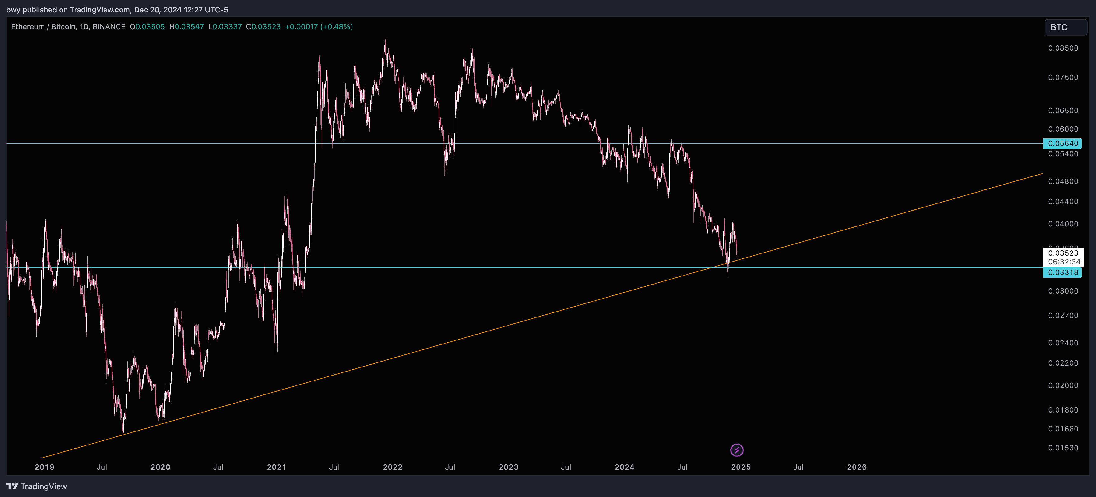BINANCE:ETHBTC Chart Image by bwy