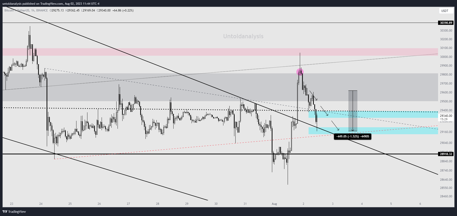 BINANCE:BTCUSDT Chart Image by untoldanalysis
