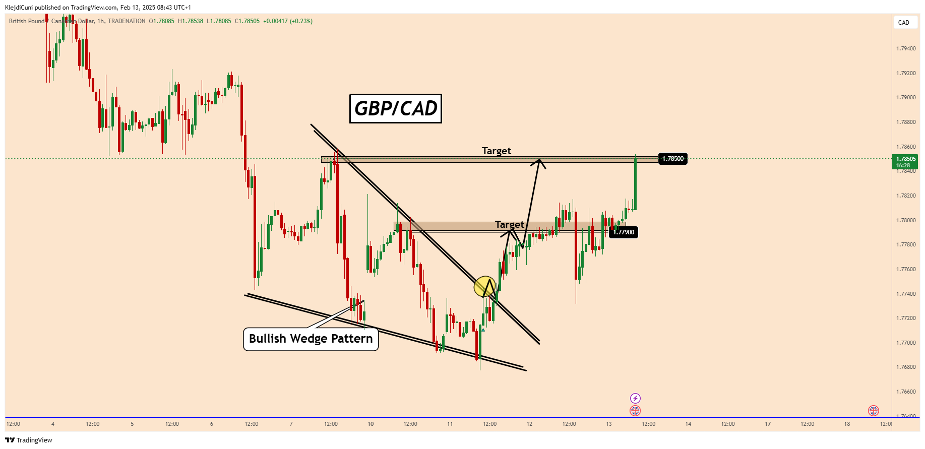 TRADENATION:GBPCAD Chart Image by KlejdiCuni