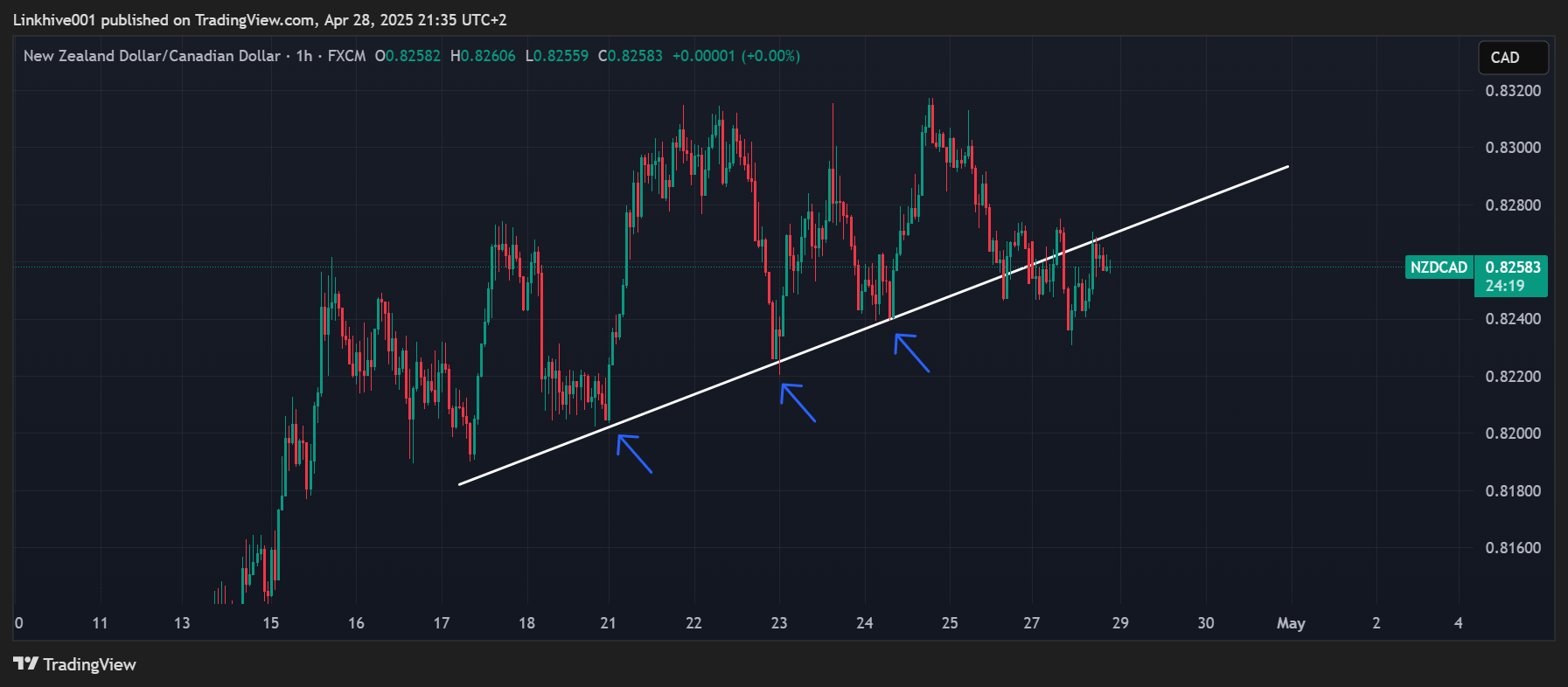 FX:NZDCAD Chart Image by Linkhive001