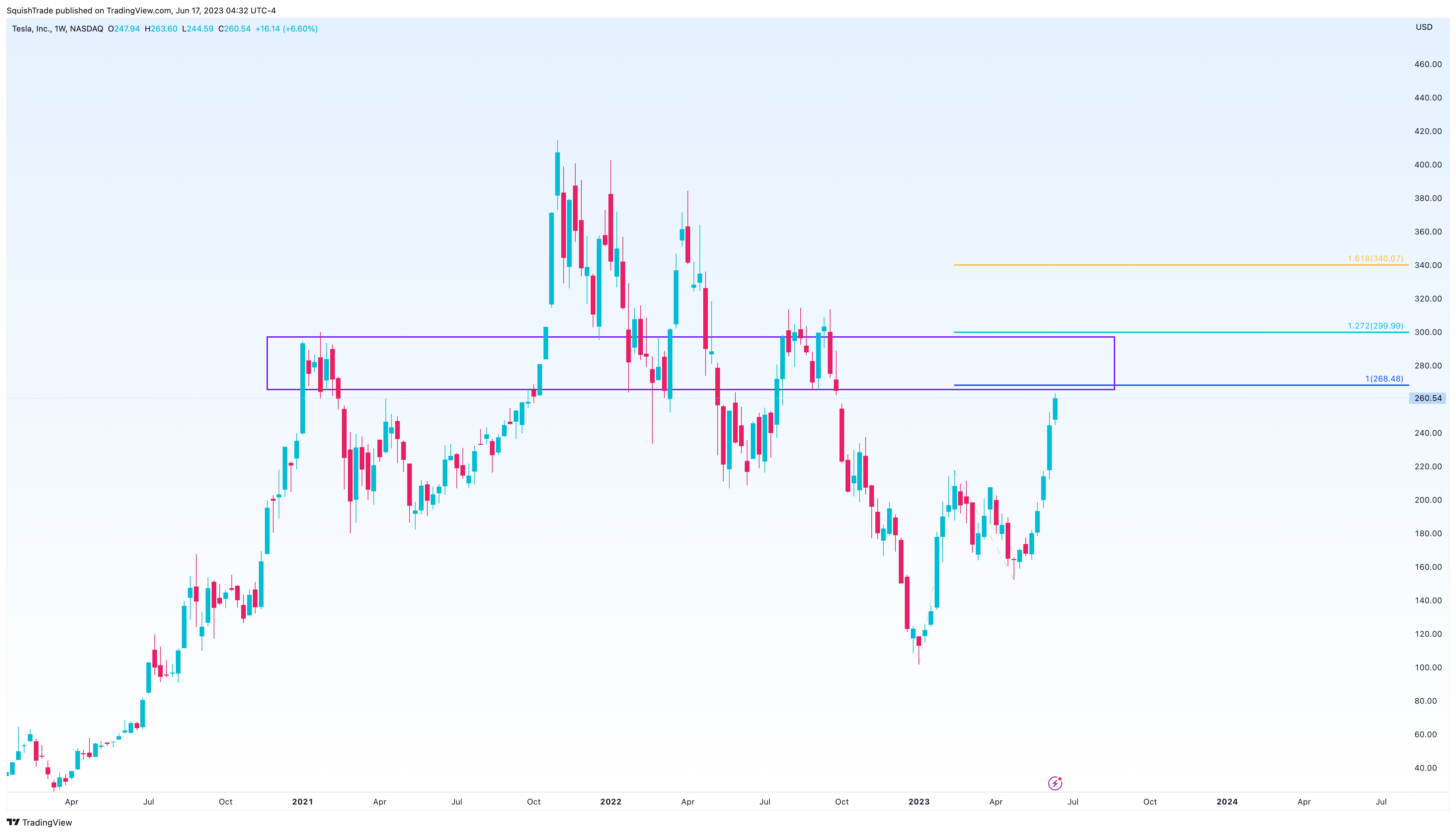 NASDAQ:TSLA Chart Image by SquishTrade