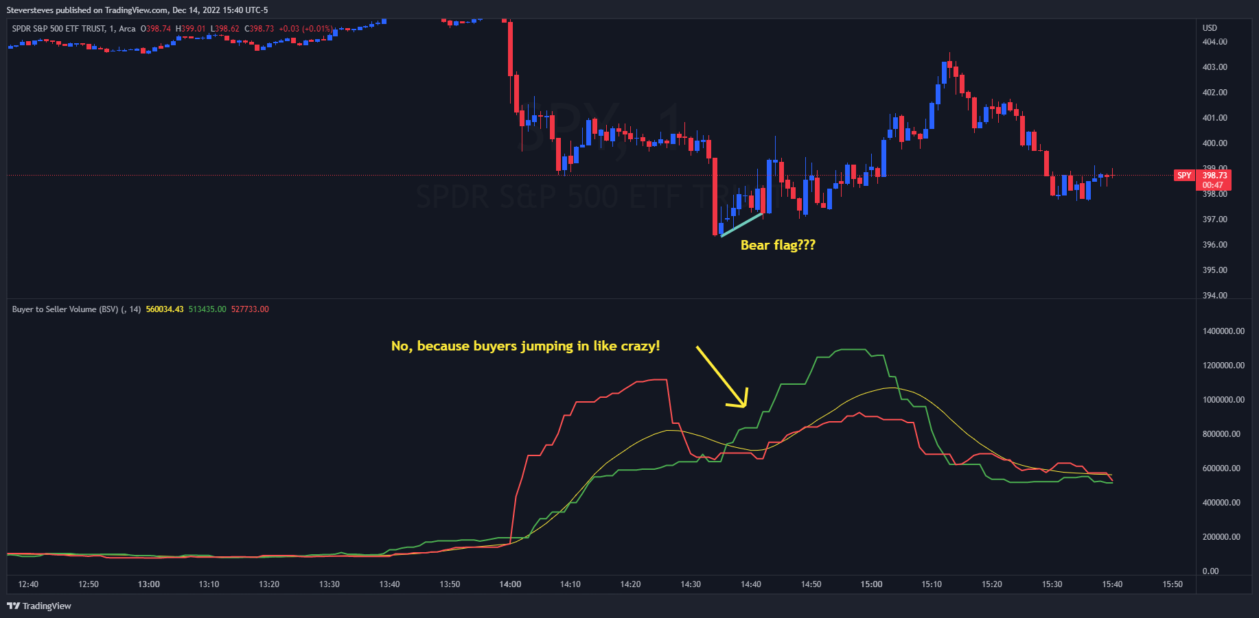 AMEX:SPY Chart Image by Steversteves