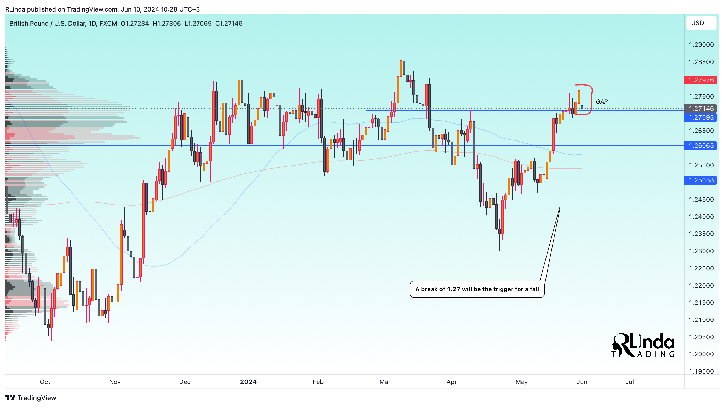 FX:GBPUSD Chart Image by RLinda