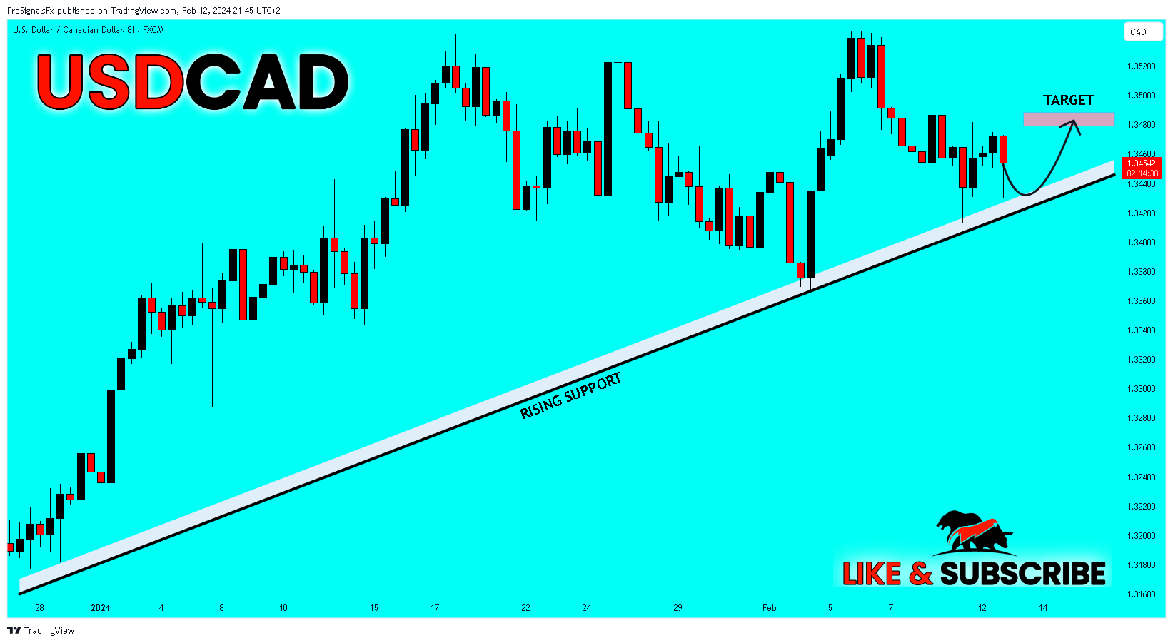 FX:USDCAD Chart Image by ProSignalsFx