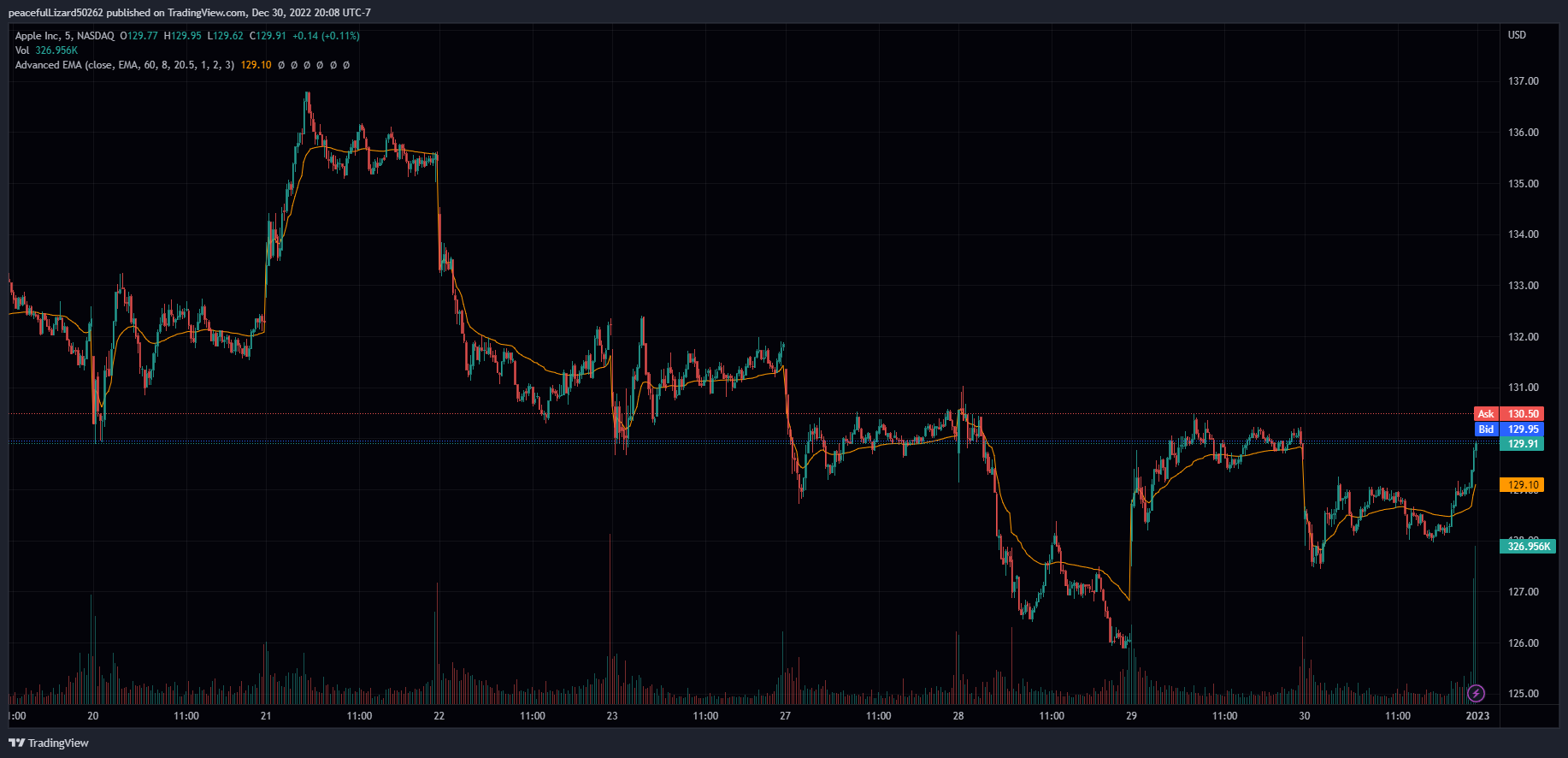 NASDAQ:AAPL Chart Image by The_Peaceful_Lizard