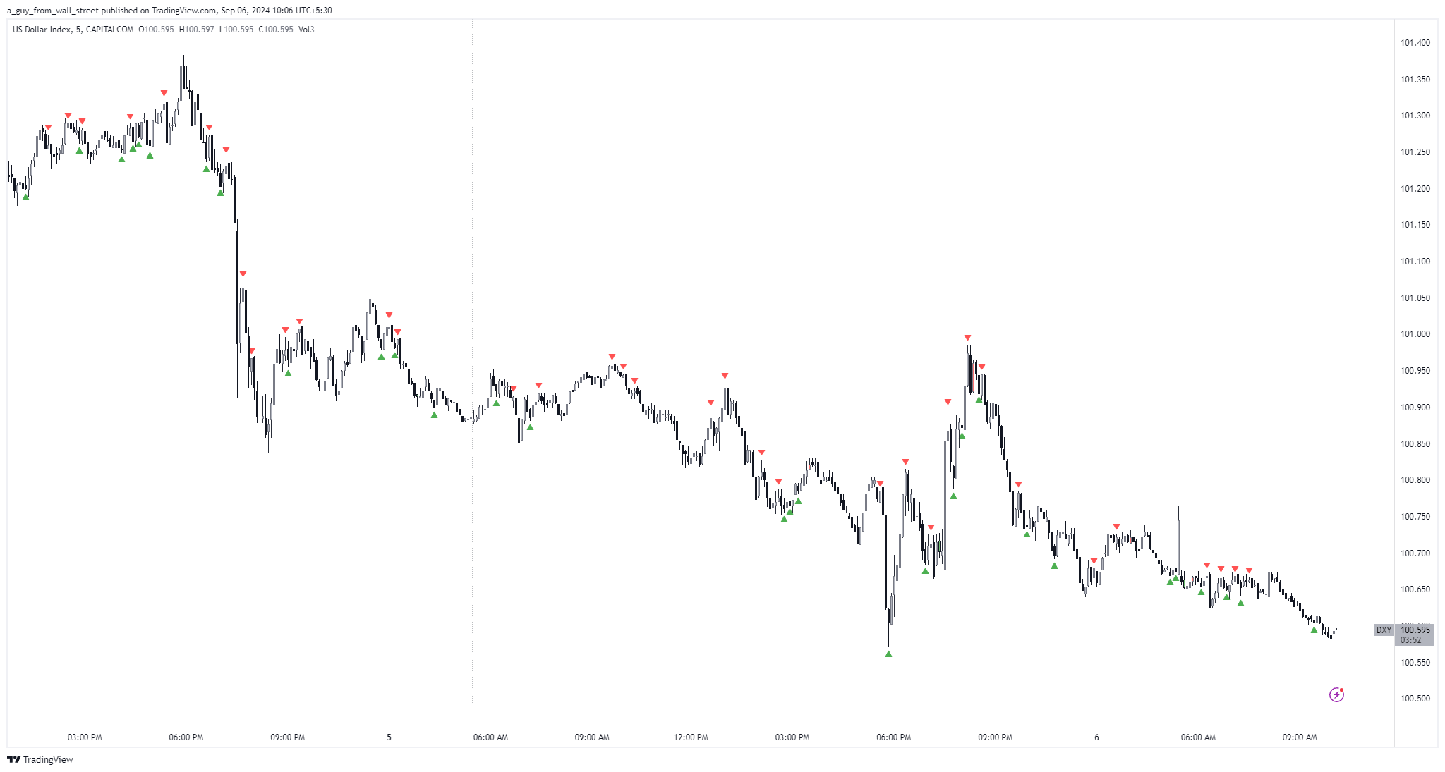 CAPITALCOM:DXY Chart Image by a_guy_from_wall_street