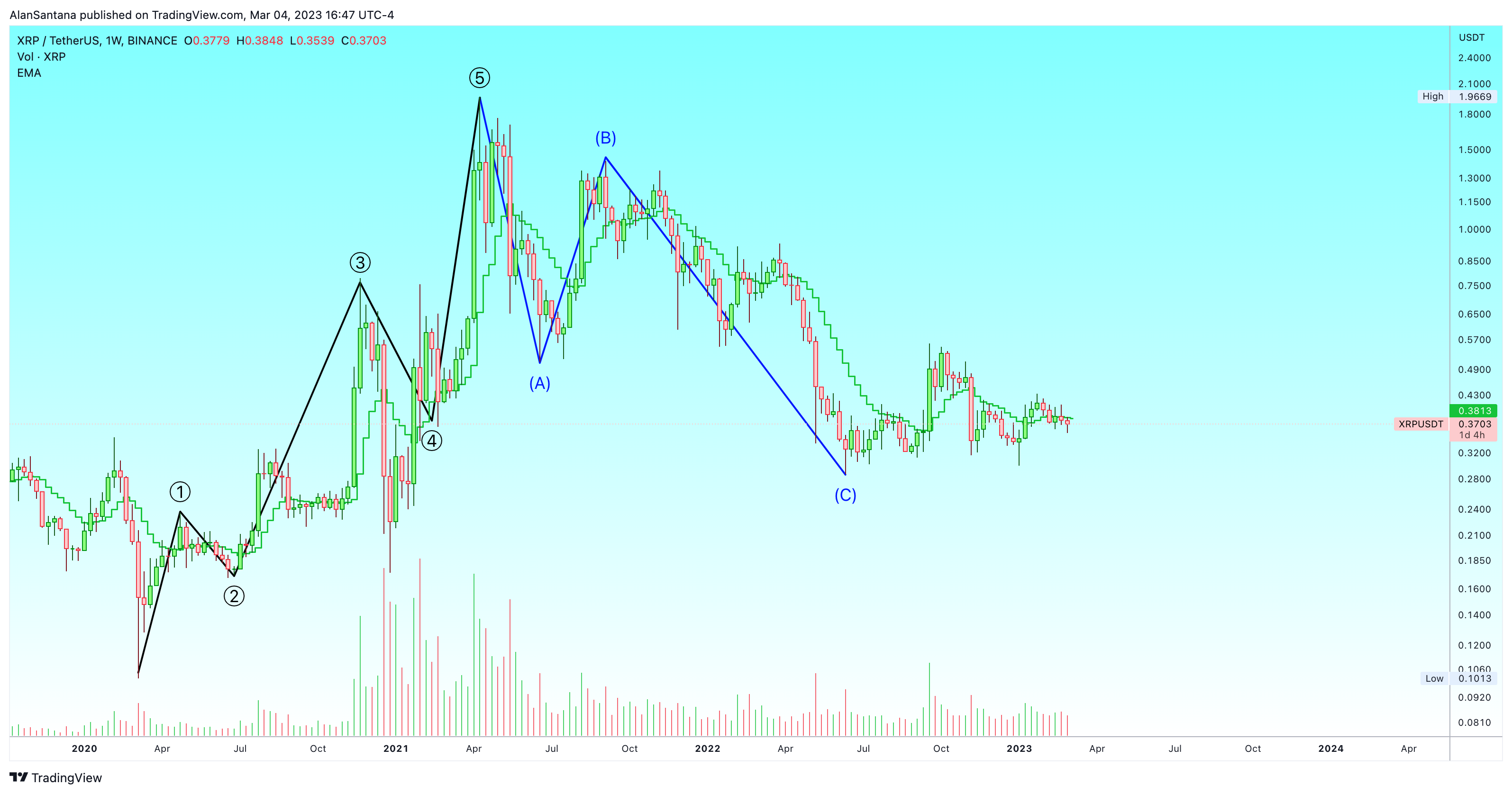 BINANCE:XRPUSDT Chart Image by MasterAnanda