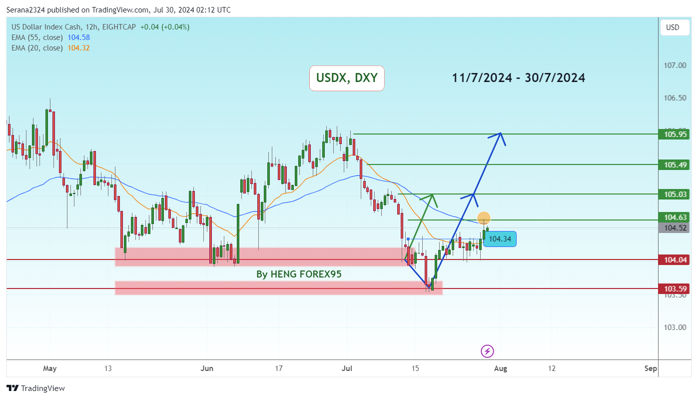 EIGHTCAP:USDX Chart Image by Serana2324