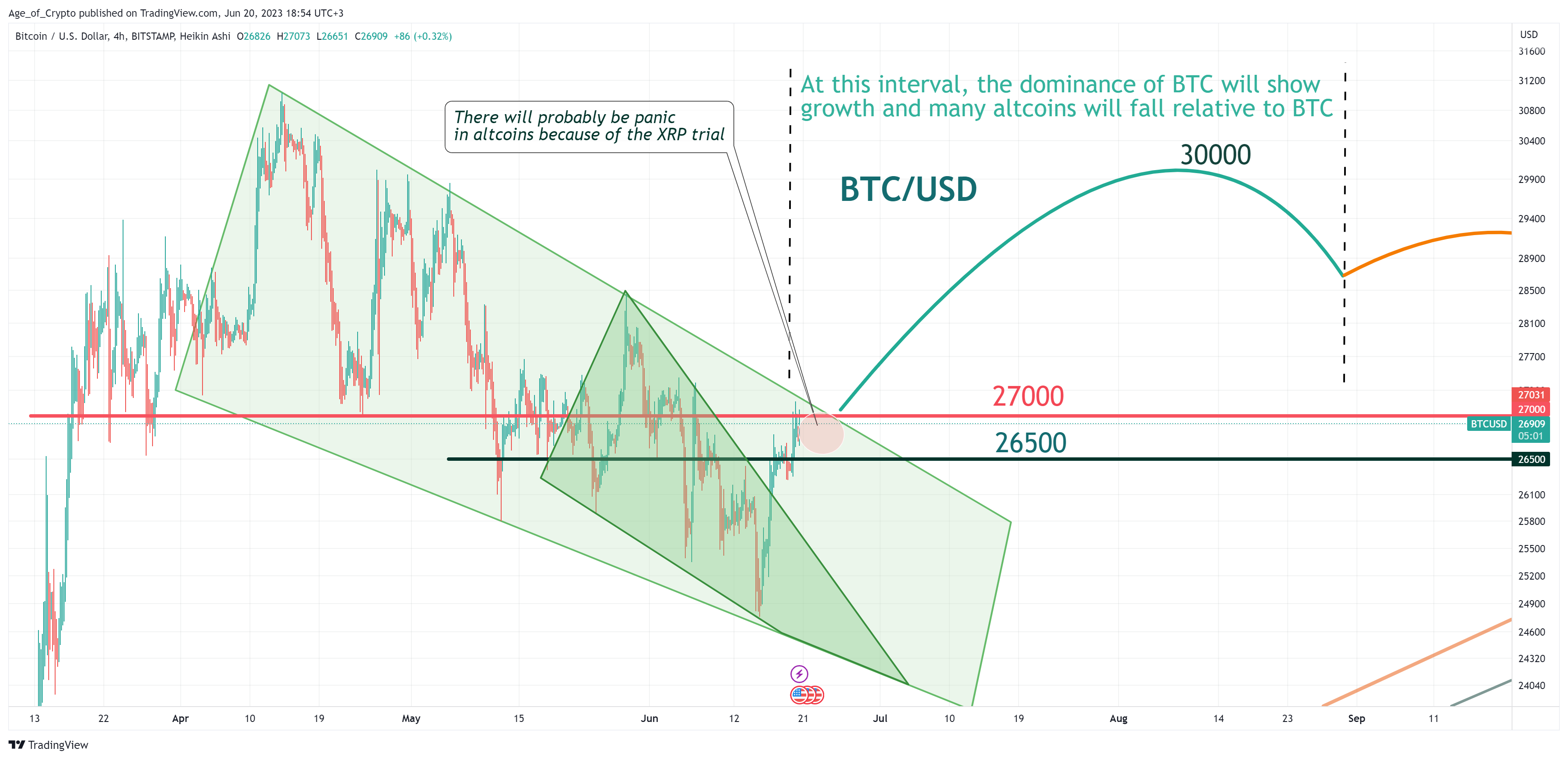 BITSTAMP:BTCUSD Chart Image by Age_of_Crypto